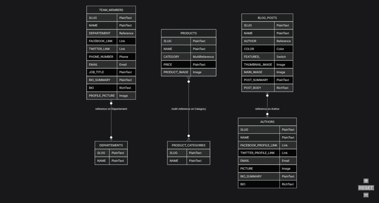 Webflow CMS Diagram Example